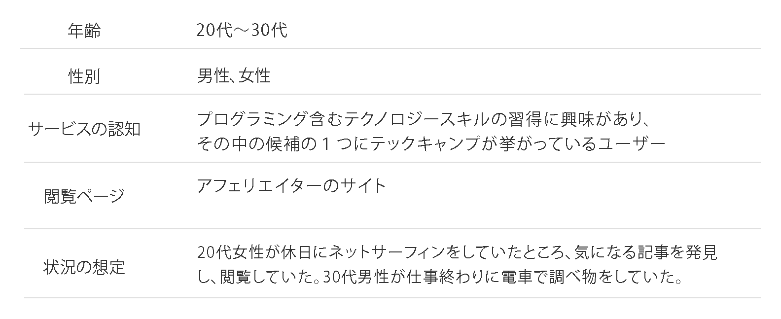 年齢 性別 サービスの認知 閲覧ページ 状況の想定